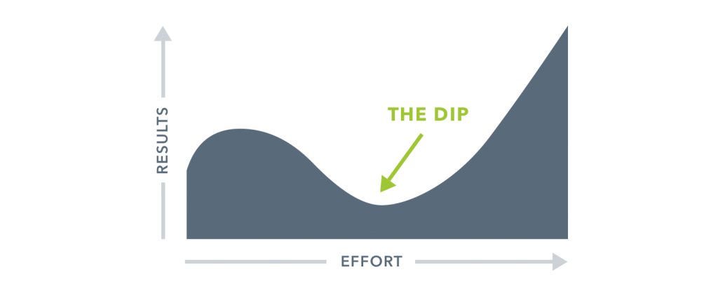 A graph showing the dip